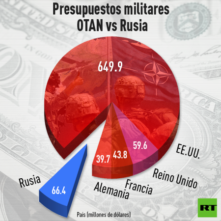 gasto militar