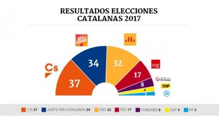 resultado-elecciones-catalanas-interior-2-655x368
